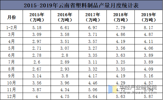 2015-2019年云南省塑料制品产量月度统计表
