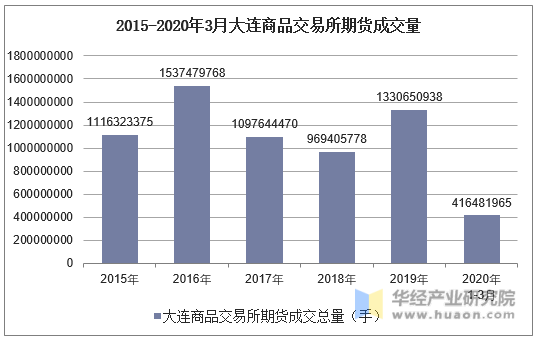 2015-2020年3月大连商品交易所期货成交量