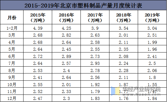 2015-2019年北京市塑料制品产量月度统计表