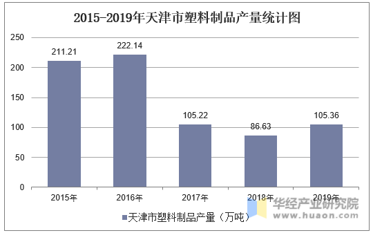 2015-2019年天津市塑料制品产量统计图