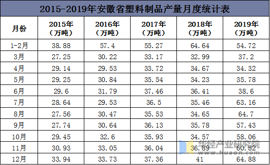 2015-2019年安徽省塑料制品产量月度统计表