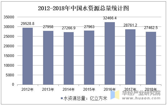 2012-2018年中国水资源总量统计图