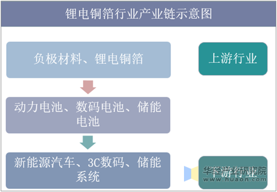 锂电铜箔行业产业链示意图