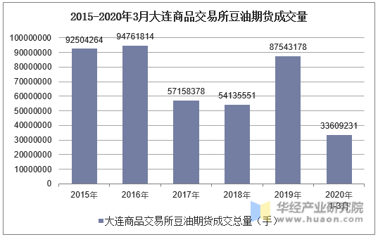 2015-2020年3月大连商品交易所豆油期货成交量