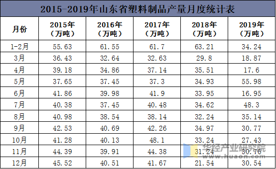 2015-2019年山东省塑料制品产量月度统计表