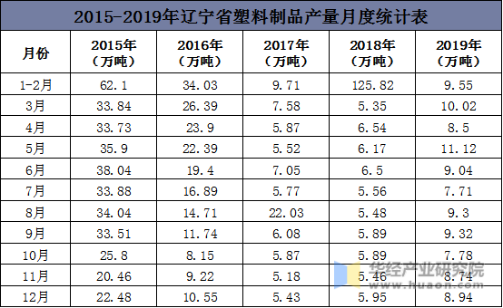 2015-2019年辽宁省塑料制品产量月度统计表