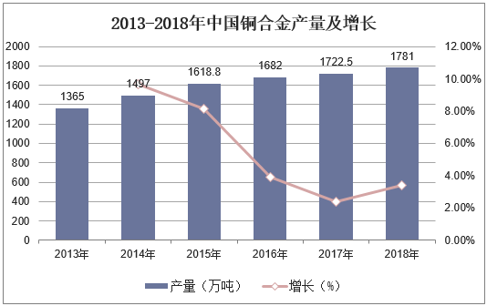 2013-2018年中国铜合金产量及增长