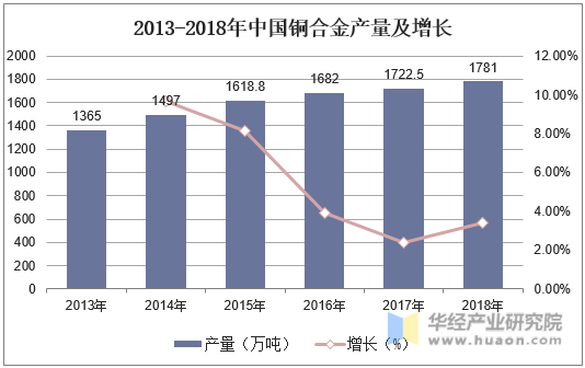 2013-2018年中国铜合金产量及增长