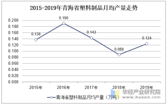 2015-2019年青海省塑料制品月均产量走势