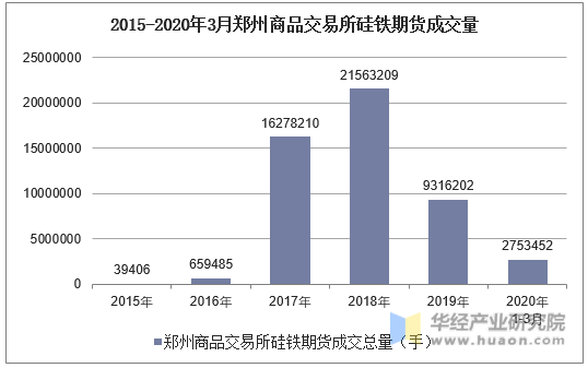 2015-2020年3月郑州商品交易所硅铁期货成交量