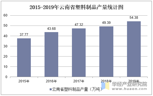 2015-2019年云南省塑料制品产量统计图