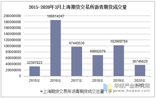 2015-2020年3月上海期货交易所沥青期货成交量