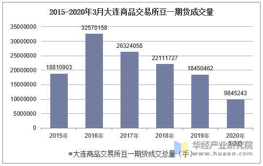 2015-2020年3月大连商品交易所豆一期货成交量