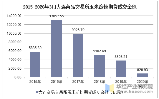 2015-2020年3月大连商品交易所玉米淀粉期货成交金额