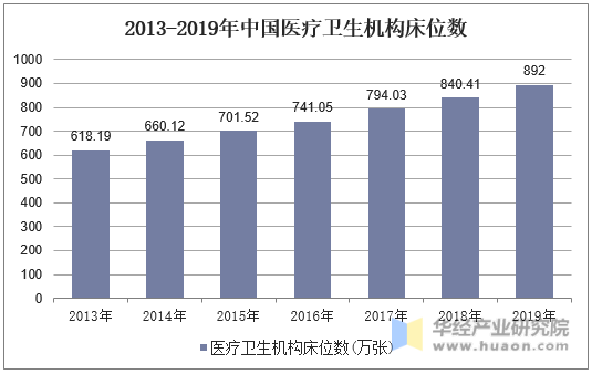 2013-2019年中国医疗卫生机构床位数