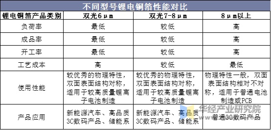 不同型号锂电铜箔性能对比