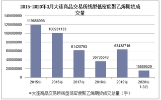 2020年3月大连商品交易所线型低密度聚乙烯期货成交量及成交金额统计分析