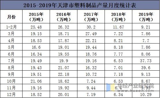 2015-2019年天津市塑料制品产量月度统计表
