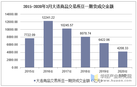 2015-2020年3月大连商品交易所豆一期货成交金额