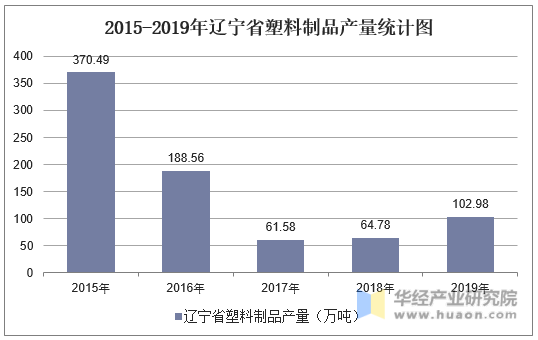 2015-2019年辽宁省塑料制品产量统计图