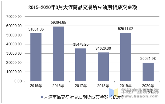 2015-2020年3月大连商品交易所豆油期货成交金额