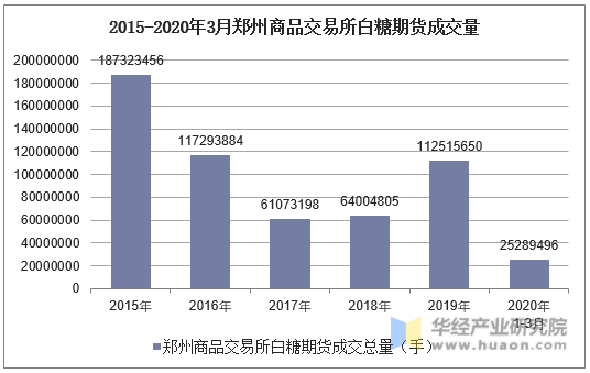 2015-2020年3月郑州商品交易所白糖期货成交量