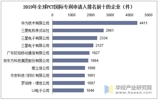 2019年全球PCT国际专利申请人排名前十的企业