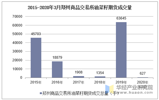 2015-2020年3月郑州商品交易所油菜籽期货成交量