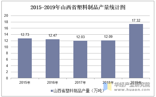 2015-2019年山西省塑料制品产量统计图