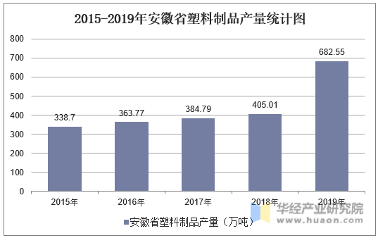 2015-2019年安徽省塑料制品产量统计图