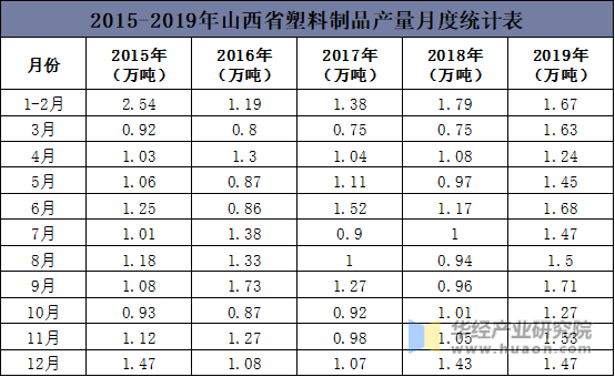 2015-2019年山西省塑料制品产量月度统计表