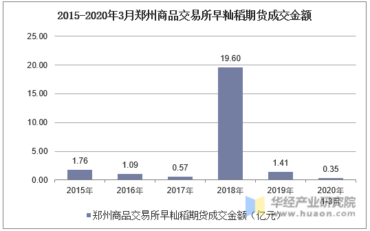 2015-2020年3月郑州商品交易所早籼稻期货成交金额