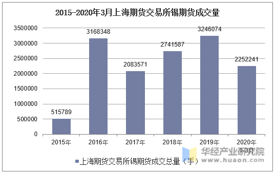 2015-2020年3月上海期货交易所锡期货成交量