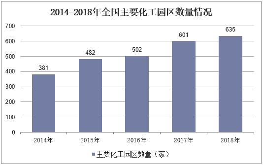 2014-2018年全国主要化工园区数量情况