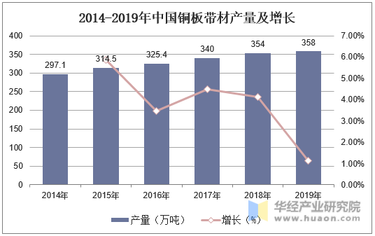 2014-2019年中国铜板带材产量及增长