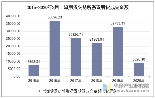 2015-2020年3月上海期货交易所沥青期货成交金额