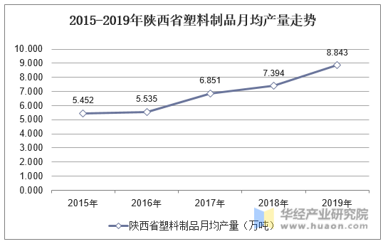 2015-2019年陕西省塑料制品月均产量走势