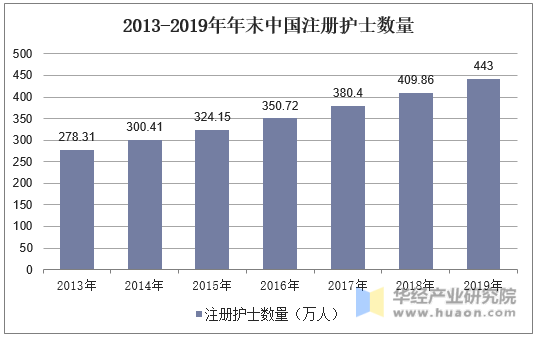 2013-2019年年末中国注册护士数量