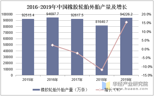 2016-2019年中国橡胶轮胎外胎产量及增长