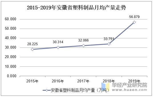 2015-2019年安徽省塑料制品月均产量走势