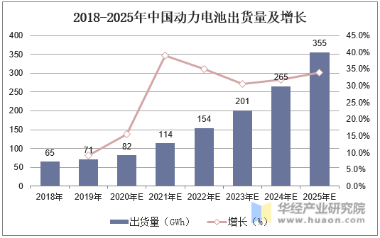 2018-2025年中国动力电池出货量及增长