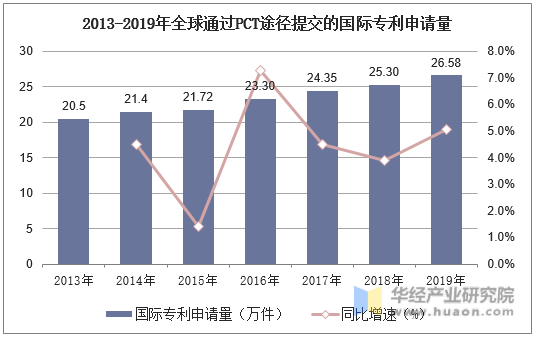 2013-2019年全球通过PCT途径提交的国际专利申请量