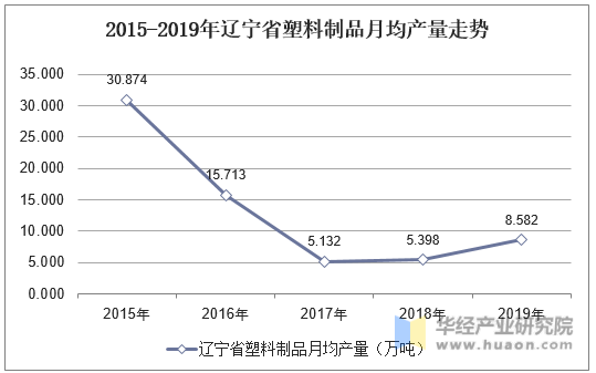 2015-2019年辽宁省塑料制品月均产量走势