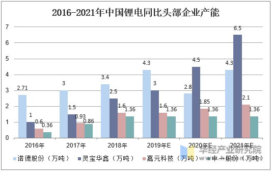 2016-2021年中国锂电同比头部企业产能