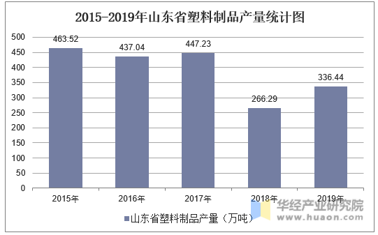 2015-2019年山东省塑料制品产量统计图