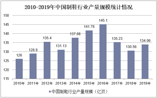 2010-2019年中国制鞋行业产量规模统计情况