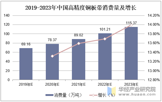 2019-2023年中国高精度铜板带消费量及增长