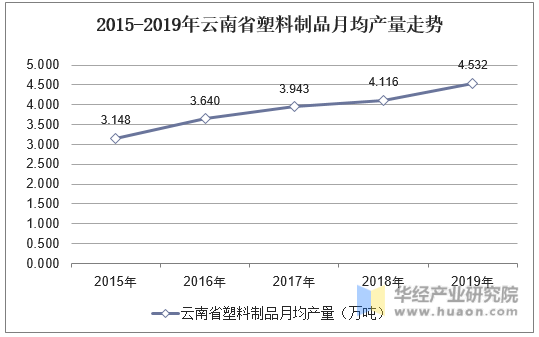 2015-2019年云南省塑料制品月均产量走势