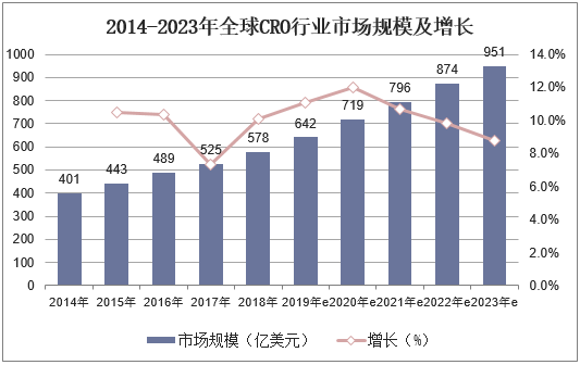 2014-2023年全球CRO行业市场规模及增长