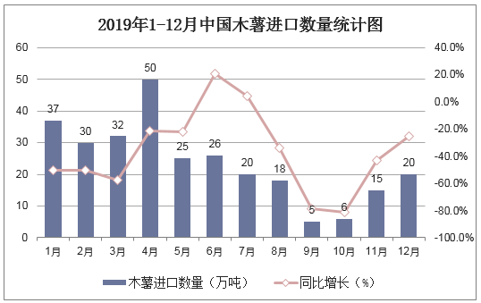 2019年1-12月中国木薯进口数量统计图